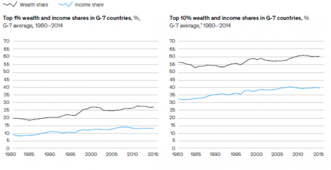 Gráfico sobre el aumento de desigualdad económica en los países del G-7.