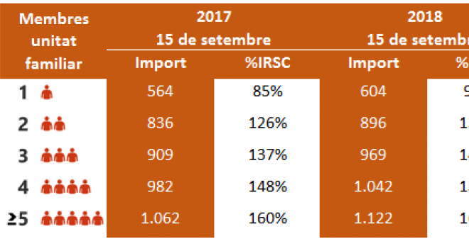 Evolució de la implantació de la RGC