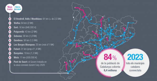 El Govern connecta totes les comerques amb fibra òptica i aposta perquè Catalunya sigui un territori vertebrat i amb infraestructures digitals i ciutats intel-ligents (Ampliar)