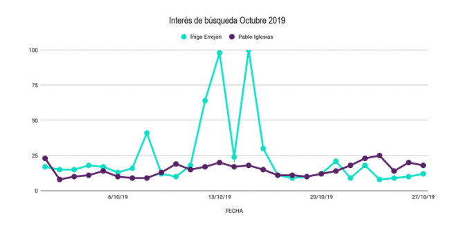 Interés de búsqueda de octubre de 2019.