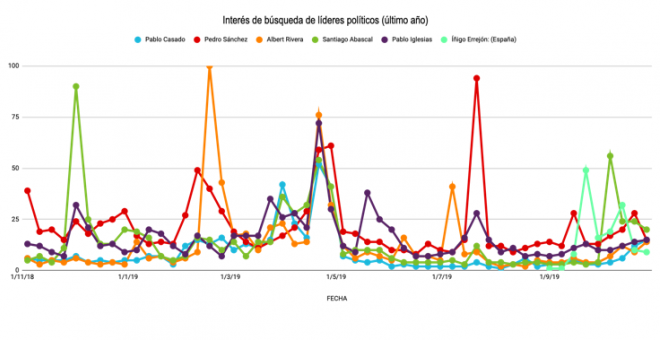 Interés de búsqueda de los líderes políticos durante el último año.