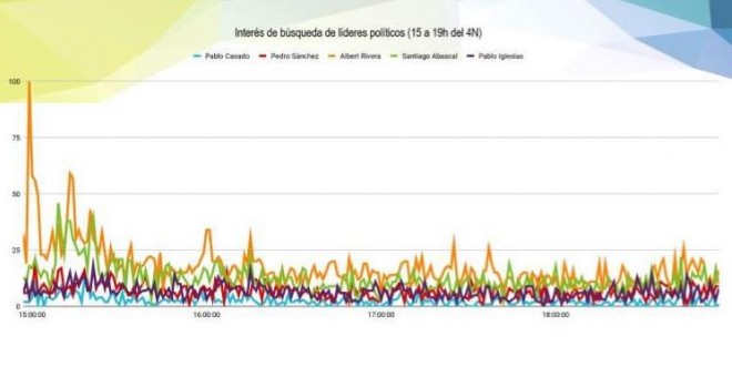 04/11/2019 - Los candidatos más buscados en las redes hasta las 19.00 horas. / REDLINE