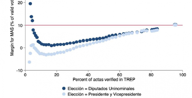 Este gráfico muestra que la ventaja del presidente Evo Morales (puntos azules claros) y de su partido en las elecciones parlamentarias (puntos azules oscuros) aumentó a un ritmo constante durante la mayor parte del recuento de votos. No hubo un aumento re