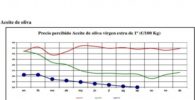 La cotización del aceite de oliva virgen extra se ha desplomado a la mitad en apenas dos años. / Boletín de Coyuntura Agraria del Gobierno de Aragón, octubre de 2019