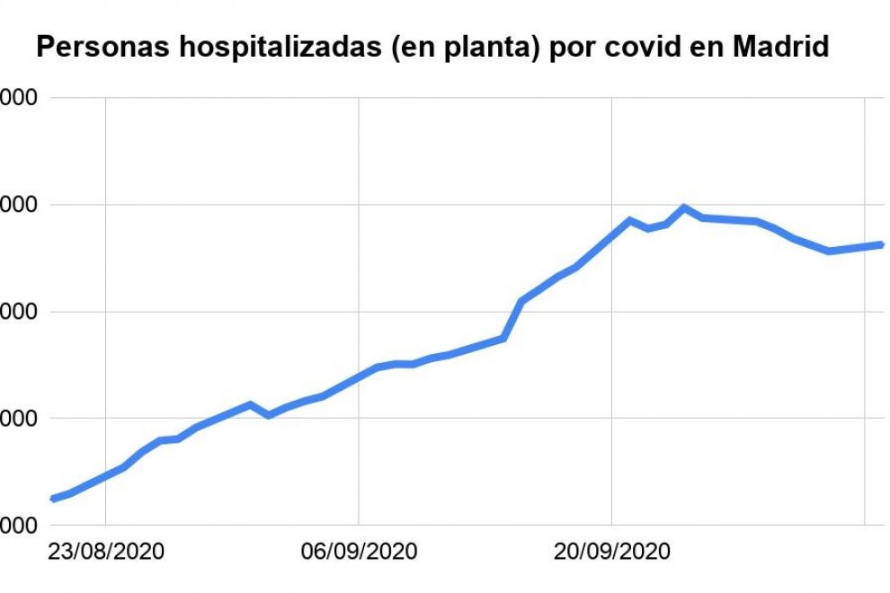 Ingresos hospitalarios por covid en la Comunidad de Madrid./ Principia Marsupia - Público