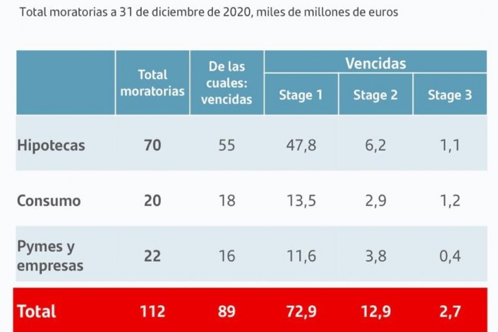 Total moratorias por segmentos