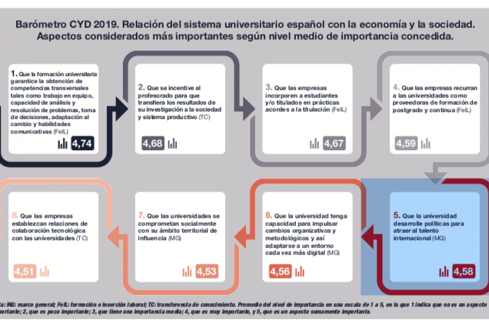 Relación entre el sistema universitario español con la economía y la sociedad.