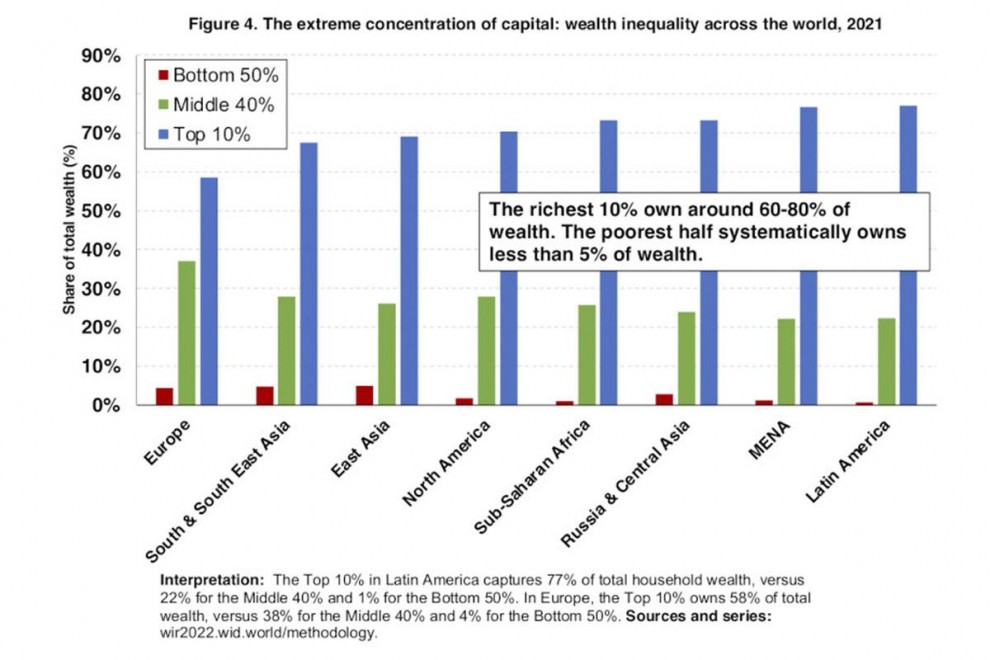 Gráfico de concentração de capital.