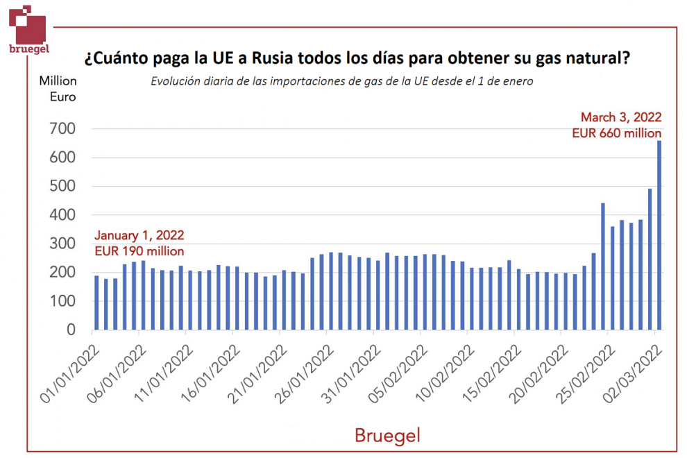 Evolución de importaciones de gas ruso por parte de la UE desde el 1 de enero de 2022.