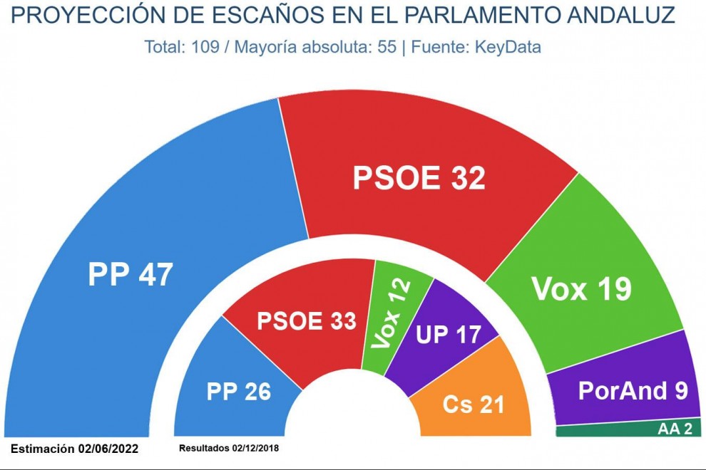 Emociónate Ministerio Nominal Elecciones Andalucía: Las izquierdas inician la campaña con el reto de  movilizar a su electorado para evitar la debacle que dibujan las encuestas  | Público