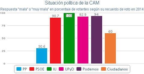 gráfico motivo mala situación CAM