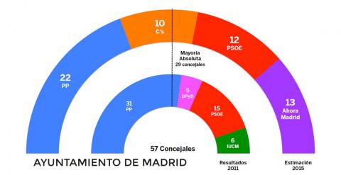 TRACKING Gráfico de la estimación de voto para el Ayuntamiento de Madrid.