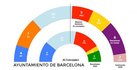 TRACKING Gráfico de la estimación de voto para el Ayuntamiento de Barcelona.