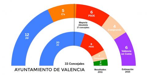 TRACKING Gráfico de la estimación de voto para el Ayuntamiento de Valencia.