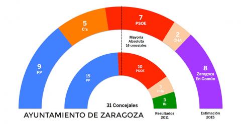 TRACKING Gráfico de la estimación de voto para el Ayuntamiento de Zaragoza.