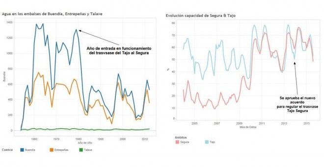 Cinco gráficos para entender la guerra del agua Tajo - Segura