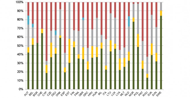 Porcentaje de residuos electrónicos y eléctricos tratados correctamente (verde), vertidos en la basura (amarillo), reciclados como metales (gris), exportados para su reutilización (azul) y con destino desconocido (rojo) en cada país europeo en 2012. /CWIT