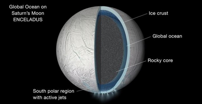 La luna Encelado de Saturno esconde un océano global de agua líquida. /NASA-JPL