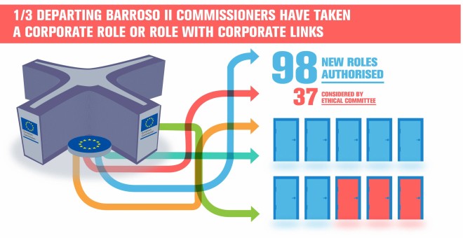 Infografía del informe 'Las puertas giratorias giran de nuevo: los comisarios de Barroso se unen al sector privado'. CEO