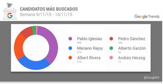 Candidatos más buscados. /GoogleES