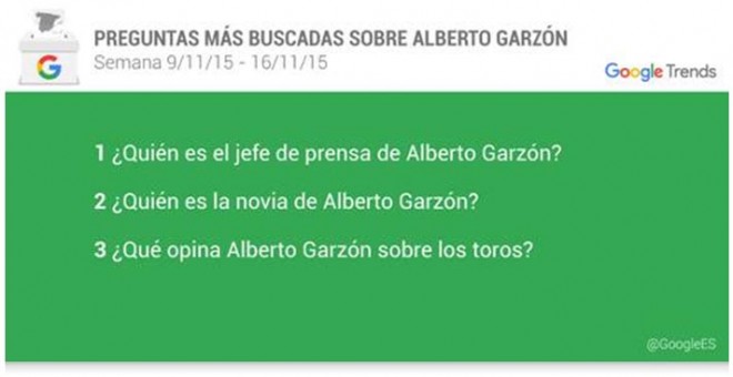Preguntas más buscadas sobre Alberto Garzón. /GoogleES
