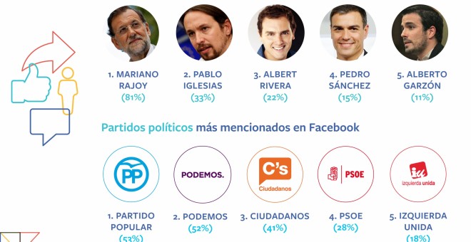 Gráfico elaborado por Facebook sobre los partidos y los líderes políticos más mencionados en esta red social.