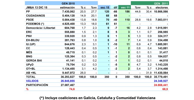 Tabla final de resultados estimados por Jaime Miquel y Asociados para el 20-D.
