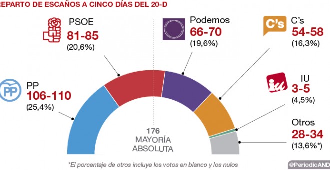 El sondeo elaborado por 'El Periòdic d'Andorra' confirma la remontada de Podemos.