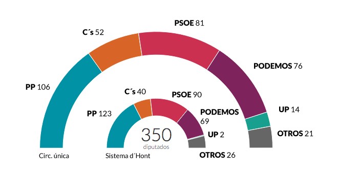 Comparación con y sin sistema D´Hont