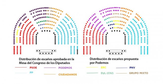 Distribución de los escaños del Hemiciclo del Congreso de los Diputados