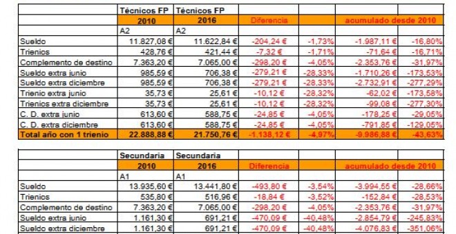 Tabla elaborada por el sindicato UGT sobre los recortes en los sueldos del profesorado.