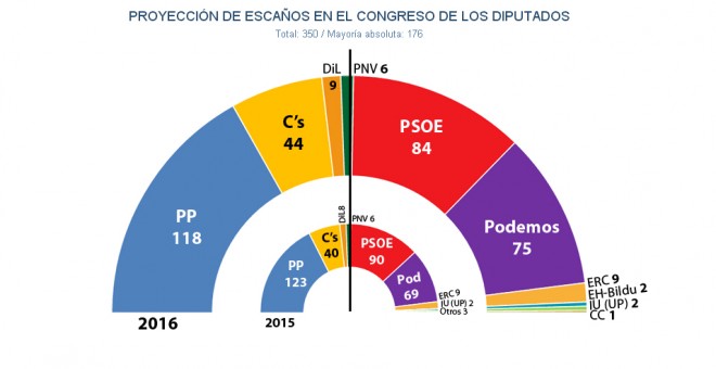 Proyección de escaños en el Congreso de los Diputados tras unas nuevas elecciones generales en 2016, según estimación de JM&A para 'Público'.