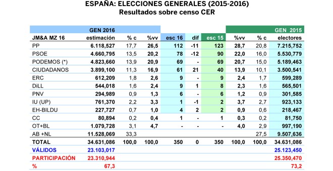 Tabla de la estimación de JM&A para unas generales en junio de 2016, comparada con los resultados del 20-D. '%vv' es porcentaje de votos válidos y '% c' es porcentaje sobre el censo.