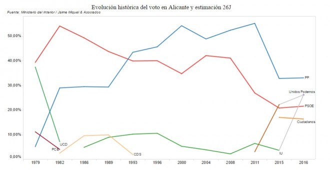 Evolución histórica del voto en Alicante y estimación para el 26-J.