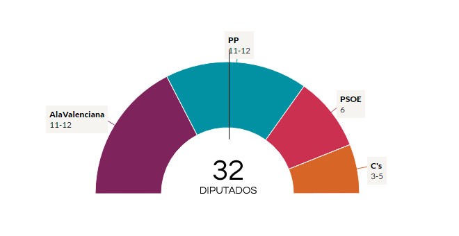 Sondeo de Sigma Dos