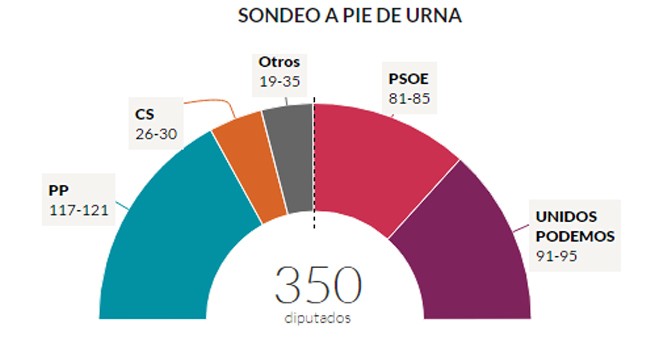 Sondeo a pie de urna de 'Sigma dos' para TVE y la Forta.