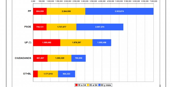 Reparto de votos por franjas de edad estimado por JM&A para unas terceras elecciones generales.