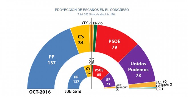 Hemiciclo terceras elecciones 2016 según estimación de JM&A.