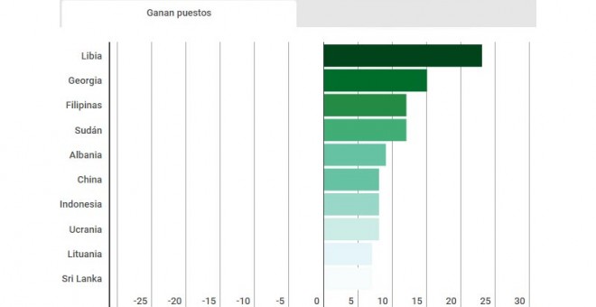 Países que ganan puestos en el ránking de PIB per cápita entre 2016 y 2012. Fuente: FMI /EP