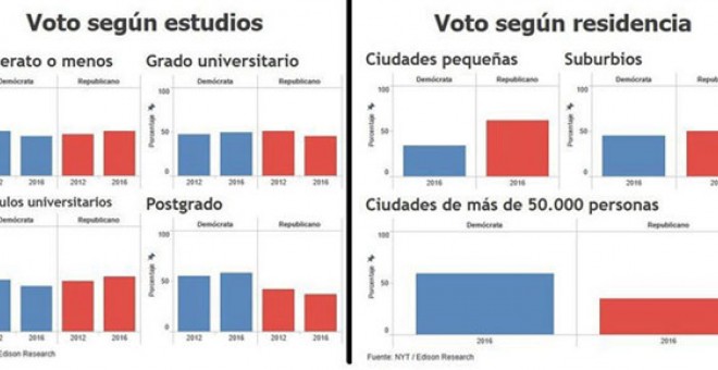 Gráfico del voto por lugar de residencia y por edad  en las elecciones de Estados Unidos en 2016.