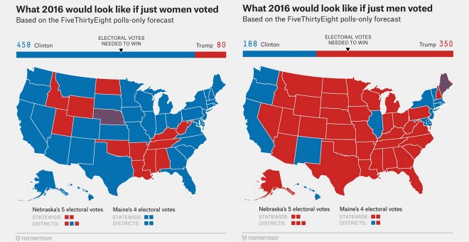 Los EEUU de las mujeres frente a los EEUU de los hombres, según los resultados predichos antes de las elecciones por la publicación Fivethirtyeight si sólo votasen mujeres (izquierda) o sólo votasen hombres (derecha).