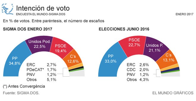 El PP sigue subiendo y el PSOE, desplomándose, según la primera encuesta de 2017. Fuente: 'El Mundo'