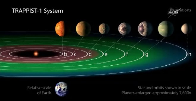 Sistema solar descubierto por la NASA.