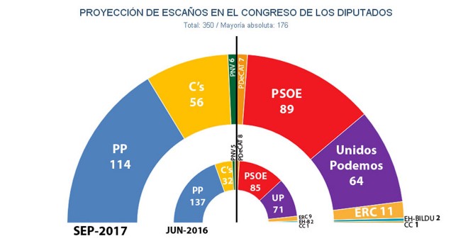 Reparto de escaños en el Congreso de los Diputados, según las estimaciones de JM&A en septiembre de 2017.