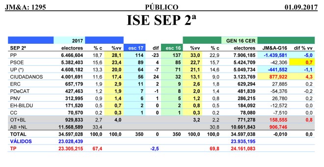 Tabla comparativa de los resultados estimados por JM&A si ahora se celebrasen elecciones generales. %vv es porcentaje de votos válidos y % c es porcentaje sobre el censo. OT+BL son otros y en blanco. AB+NL, abstención y nulos.