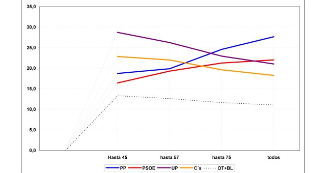 Estimación de JM&A (para octubre de 2017) según generaciones, en porcentaje de votos válidos. Datos acumulados.