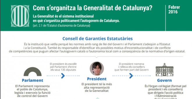 Documento sobre el funcionamiento de la Generalitat. / GENCAT.CAT
