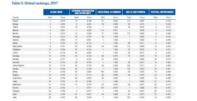 Ranking global de igualdad WEF 2017