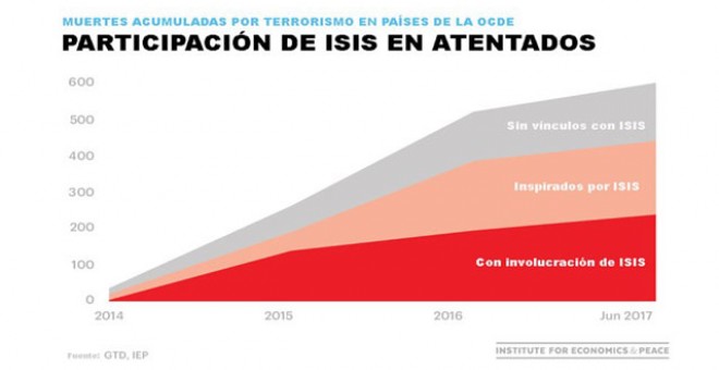 Gráfico de los datos sobre muertes acumuladas que se produjeron por ataques terroristas en el año 2016.