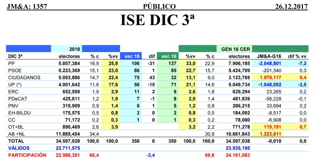 Tabla de resultados estimados por JM&A para unas generales anticipadas en 2018, comparados con los resultados registrados en las elecciones de 2016.